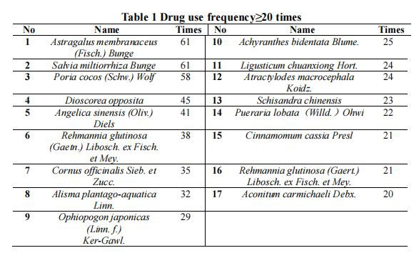 Drug use frequency Drug use frequency