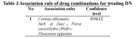 Association rule of drug combinations for treating DN Association rule of drug combinations for treating DN