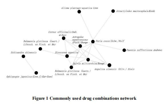 Commonly used drug combinations network Commonly used drug combinations network