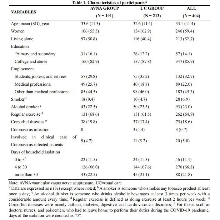 Characteristics of participants Characteristics of participants