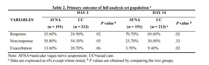 Primary outcome of full analysis set population Primary outcome of full analysis set population