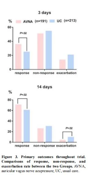 Primary outcomes throughout trial Primary outcomes throughout trial
