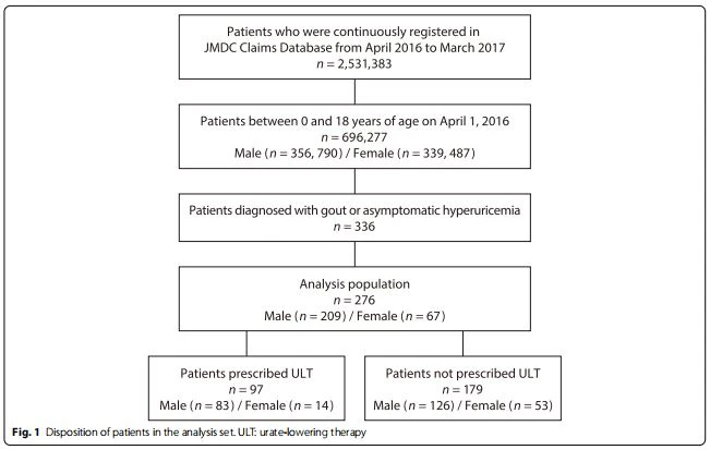 Fig. 1 Disposition of patients in the analysis set. ULT: urate-lowering therapy