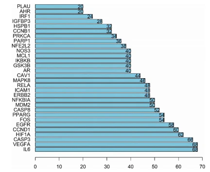 Figure 4 Key target protein information of Cistanche deserticola and Morinda officinalis for the treatment of both lung and kidney deficiency type of COVID-19 infection