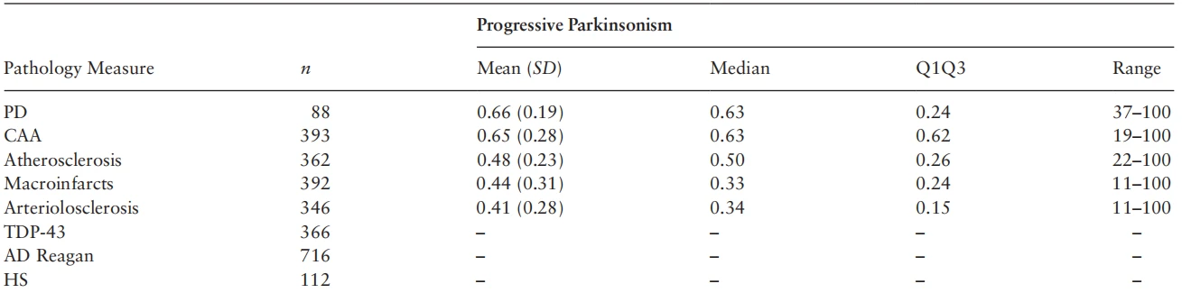 Table 3. Person-Specific Contribution of Individual Brain Pathologies to the Rate of Progressive Parkinsonism and Cognitive Decline  image