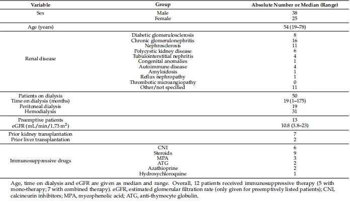 Table 1. Characteristics of 63 patients awaiting kidney transplantation