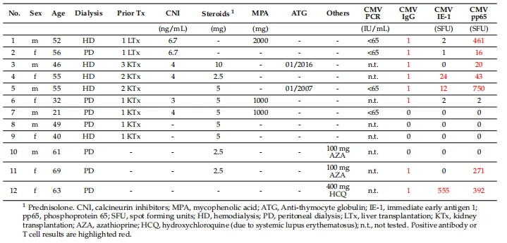 Table 3. Characteristics of twelve patients awaiting kidney transplantation who received immunosuppressive therapy